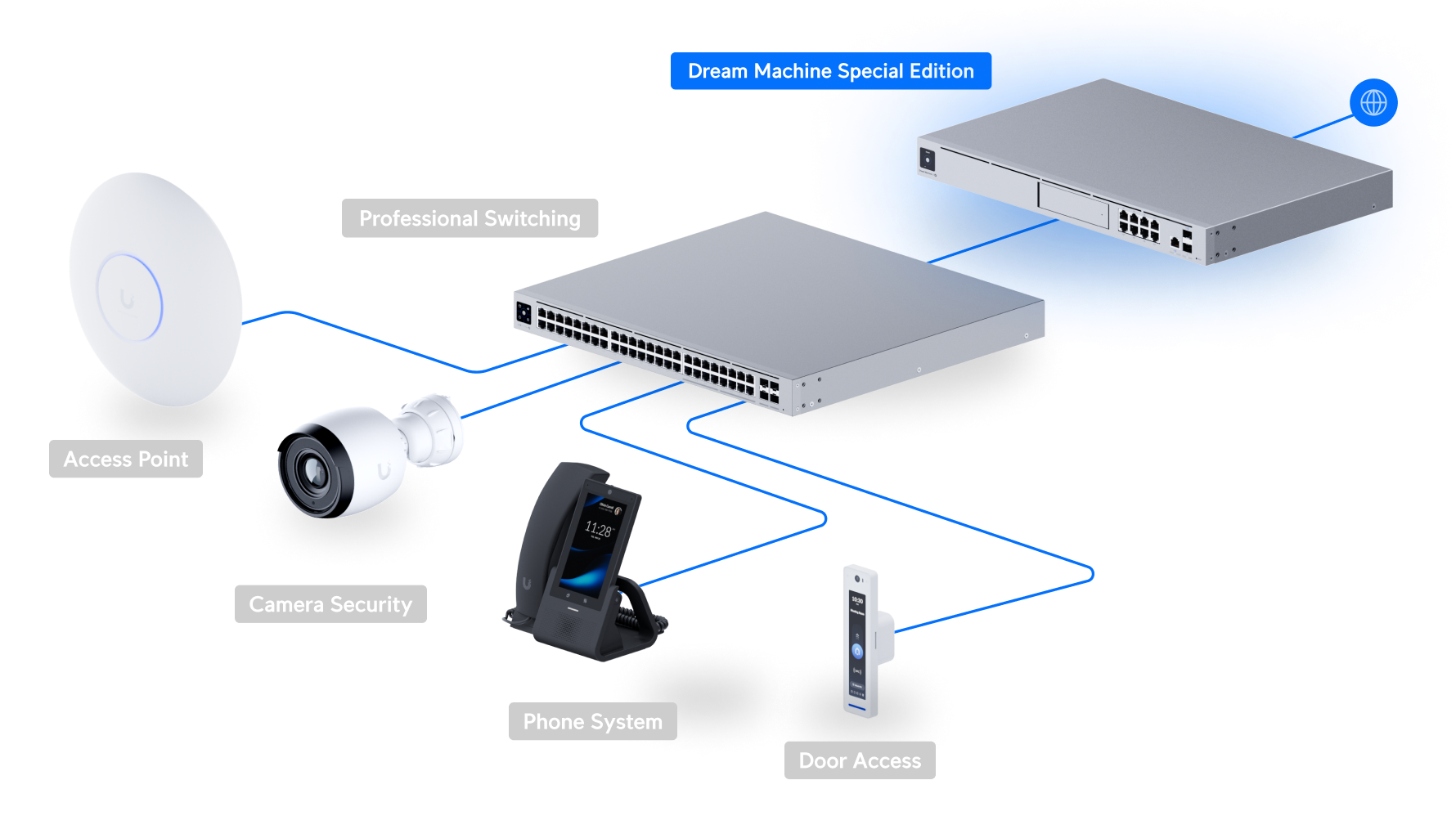 Como escolher uma UniFi Cloud Gateway
