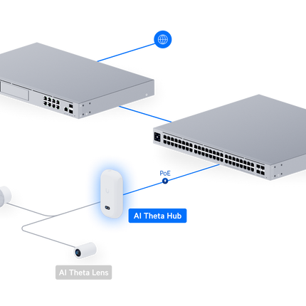 UniFi AI Theta Hub